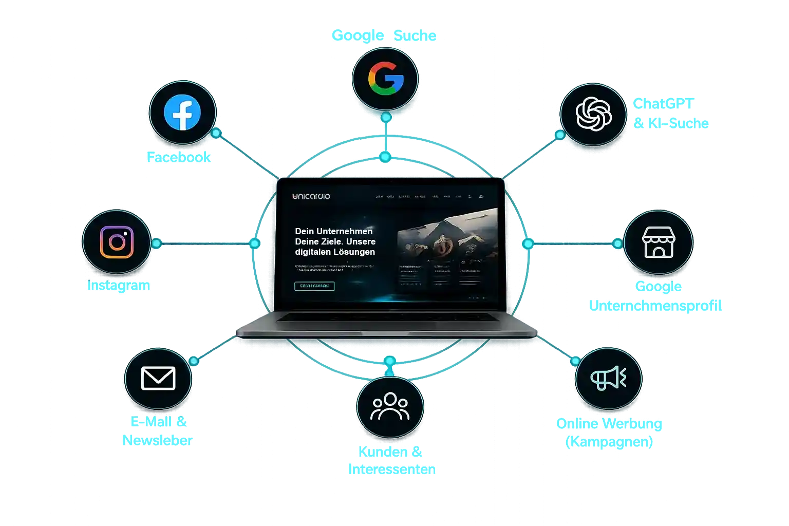 Webseite als Schaltzentrale für Google, Social Media und Kunden